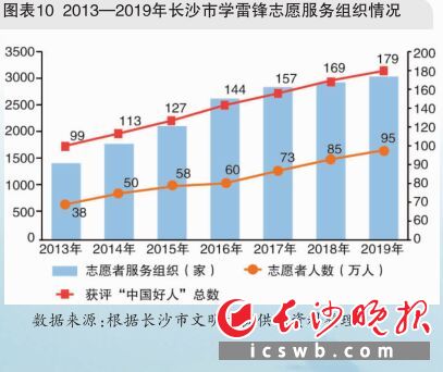 图表10 2013—2019年长沙市学雷锋志愿服务组织情况